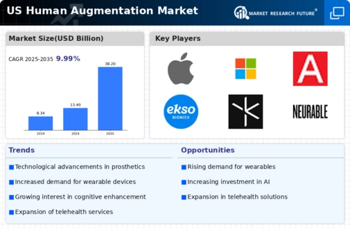 US Human Augmentation Market Infographic
