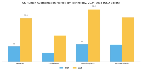 US Human Augmentation Market Segment Image 0