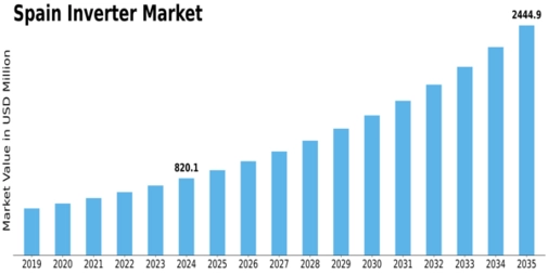 Spain Inverter Market Size