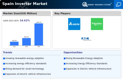 Spain Inverter Market Infographic
