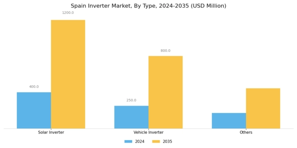 Spain Inverter Market Segment Image 0