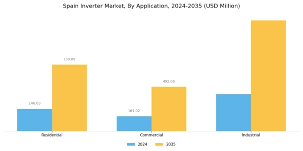 Spain Inverter Market Segment Image 1