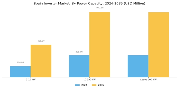 Spain Inverter Market Segment Image 2