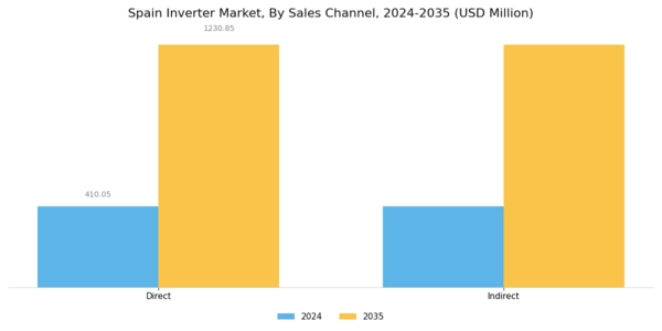 Spain Inverter Market Segment Image 3