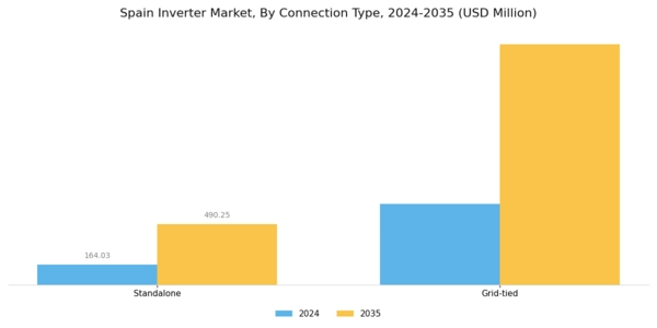 Spain Inverter Market Segment Image 5