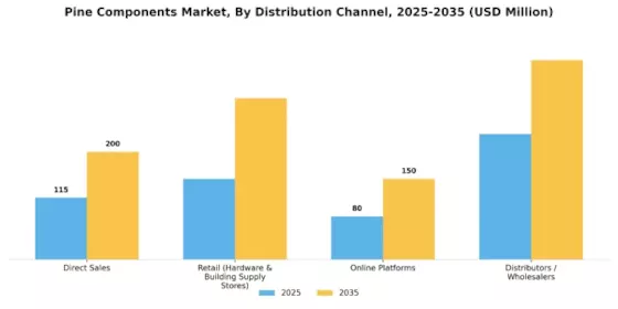 Pine Components Market Segment Image 1
