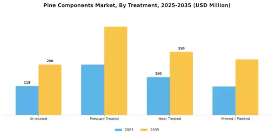 Pine Components Market Segment Image 5