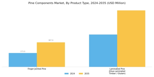 Pine Components Market Segment Image 0