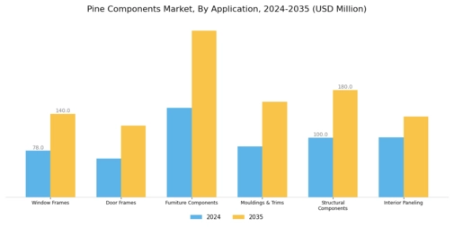 Pine Components Market Segment Image 1