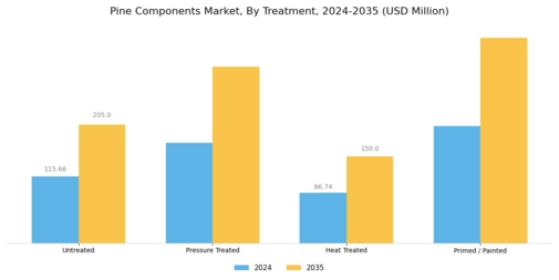 Pine Components Market Segment Image 4