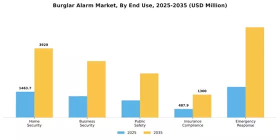 Burglar Alarm Market Segment Image 1