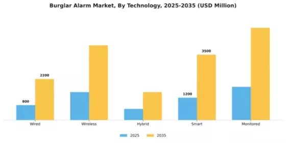 Burglar Alarm Market Segment Image 2