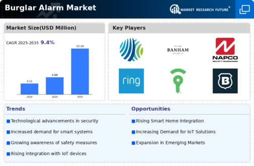 Burglar Alarm Market Infographic