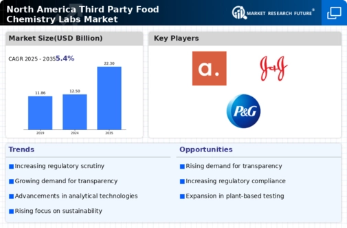 North America Third Party Food Chemistry Labs Market Infographic