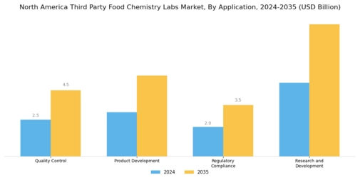 North America Third Party Food Chemistry Labs Market Segment Image 0