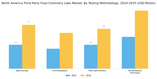 North America Third Party Food Chemistry Labs Market Segment Image 3
