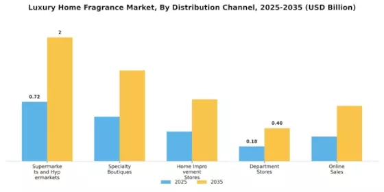 Luxury Home Fragrance Market Segment Image 0