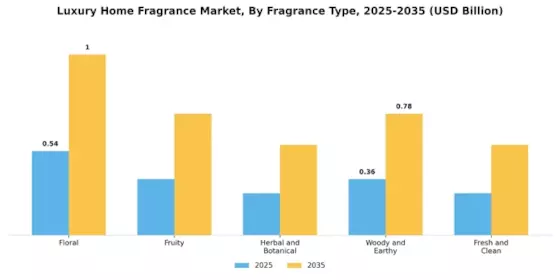 Luxury Home Fragrance Market Segment Image 1