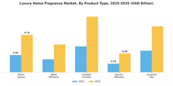 Luxury Home Fragrance Market Segment Image 2
