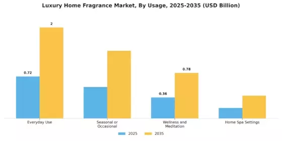 Luxury Home Fragrance Market Segment Image 3