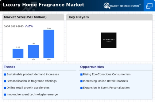 Luxury Home Fragrance Market Infographic