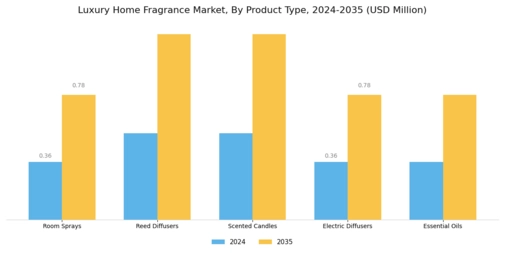 Luxury Home Fragrance Market Segment Image 0
