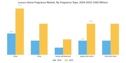 Luxury Home Fragrance Market Segment Image 1