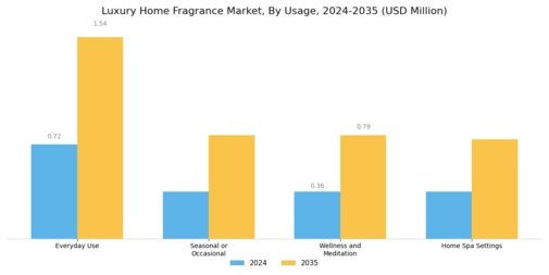 Luxury Home Fragrance Market Segment Image 2