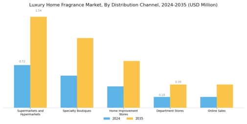 Luxury Home Fragrance Market Segment Image 3