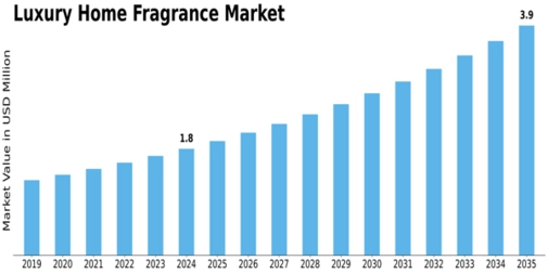 Luxury Home Fragrance Market Size