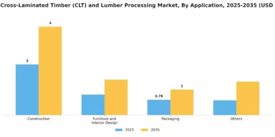 Nordic Cross Laminated Timber Lumber Processing Market Segment Image 0