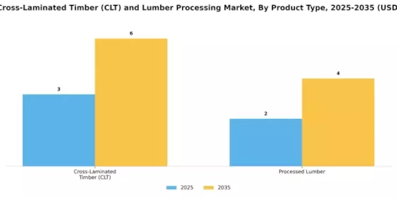Nordic Cross Laminated Timber Lumber Processing Market Segment Image 1