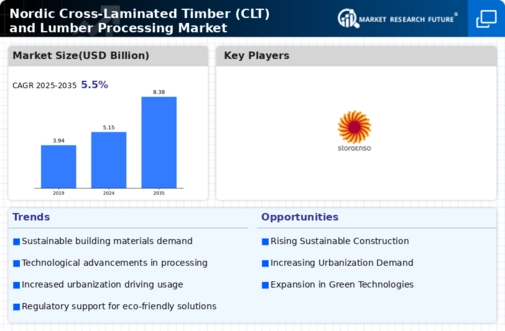 Nordic Cross Laminated Timber Lumber Processing Market Infographic