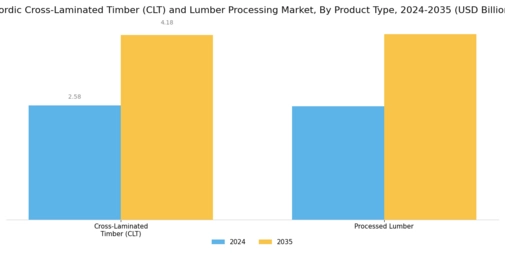 Nordic Cross Laminated Timber Lumber Processing Market Segment Image 0