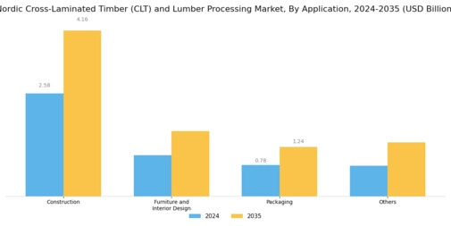 Nordic Cross Laminated Timber Lumber Processing Market Segment Image 1