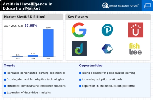 Artificial Intelligence Education Market Infographic