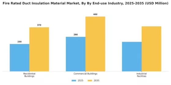 Fire Rated Duct Insulation Material Market  Segment Image 2