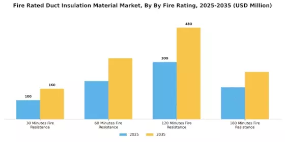 Fire Rated Duct Insulation Material Market  Segment Image 3