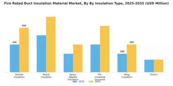 Fire Rated Duct Insulation Material Market  Segment Image 5