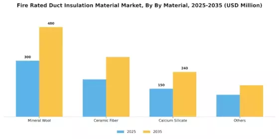 Fire Rated Duct Insulation Material Market  Segment Image 6
