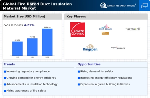 Fire Rated Duct Insulation Material Market  Infographic