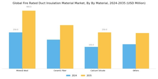 Fire Rated Duct Insulation Material Market  Segment Image 0
