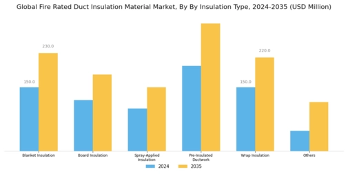 Fire Rated Duct Insulation Material Market  Segment Image 1