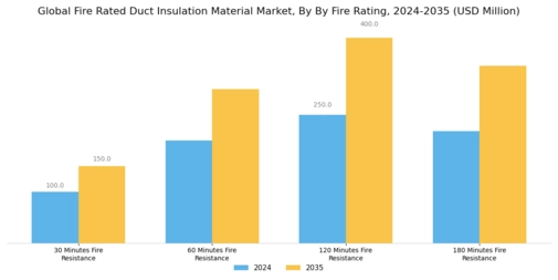Fire Rated Duct Insulation Material Market  Segment Image 2