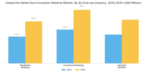 Fire Rated Duct Insulation Material Market  Segment Image 4