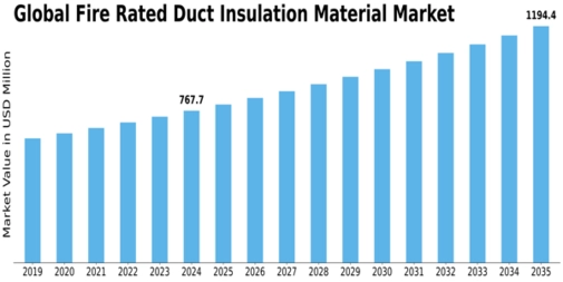 Fire Rated Duct Insulation Material Market  Size