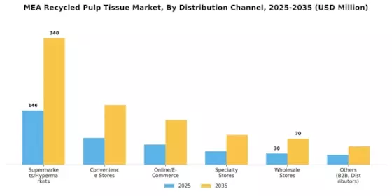 MENA Recycled Paper Pulp Tissue Market Segment Image 0