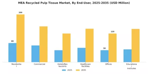 MENA Recycled Paper Pulp Tissue Market Segment Image 1