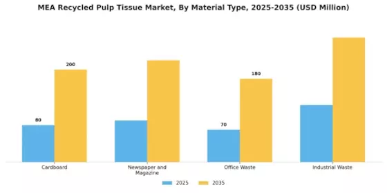 MENA Recycled Paper Pulp Tissue Market Segment Image 2