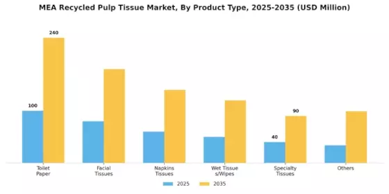 MENA Recycled Paper Pulp Tissue Market Segment Image 3
